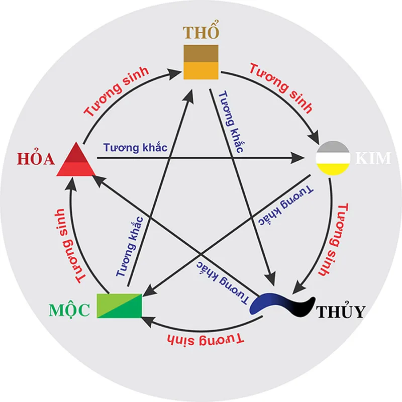 Mối quan hệ tương sinh - tương khắc trong ngũ hành