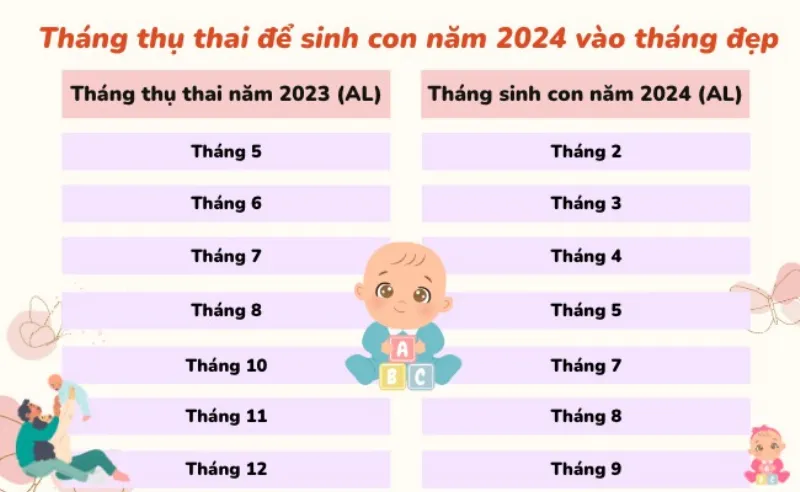 Sinh con năm 2024 tháng nào tốt?