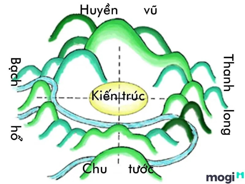 Bài trí nhà ở theo phong thuỷ Tứ linh