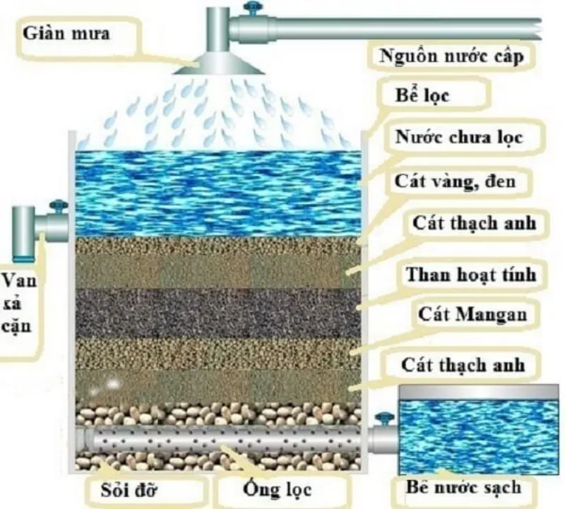 Dùng bể lọc để cung cấp nguồn nước an toàn cho sinh hoạt.