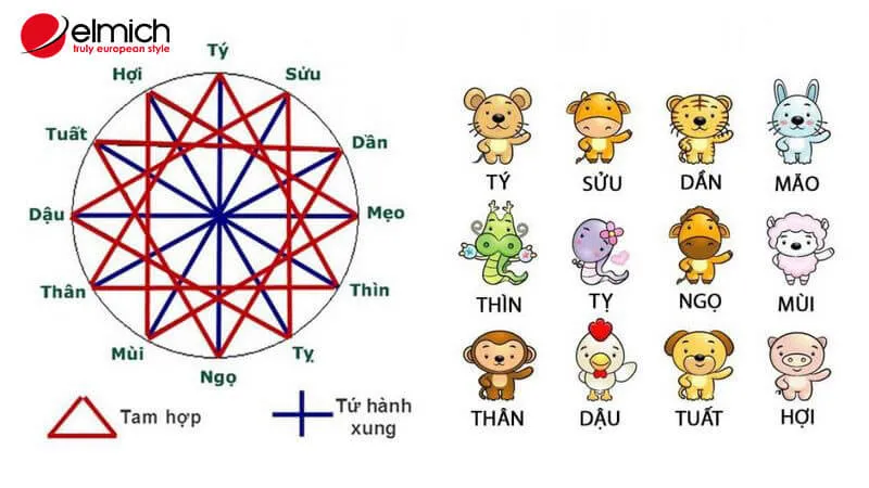 Alt text: Minh họa về tam hợp và tứ hành xung