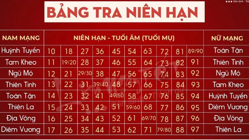 Bảng tra cứu hạn Ngũ Mộ