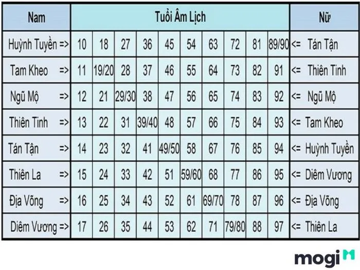 Cách tính hạn Toán Tận