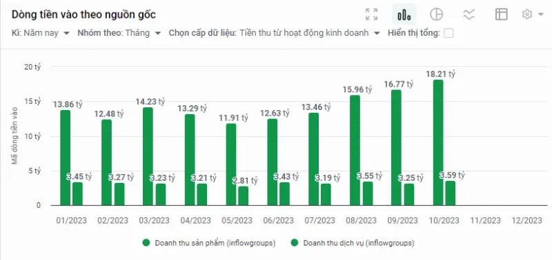 Dashboard theo dõi dòng tiền vào