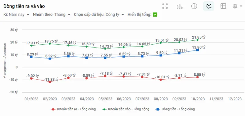 Dashboard theo dõi trạng thái dòng tiền