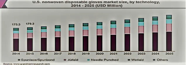 Quy mô thị trường găng tay không dệt dùng một lần của Hoa Kỳ với nhiều loại vải không dệt khác nhau.