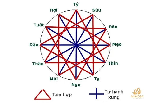 Tam hợp tứ hành xung