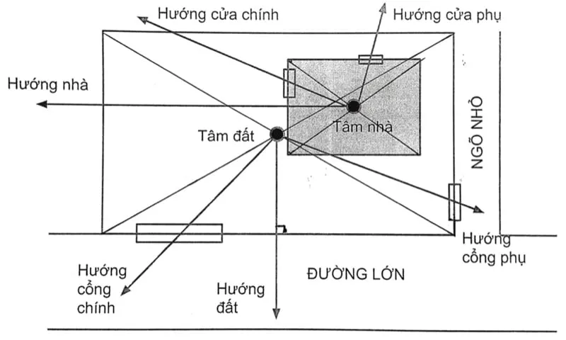 Xác định hướng cửa