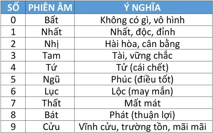 Ý nghĩa các con số từ 0 đến 9